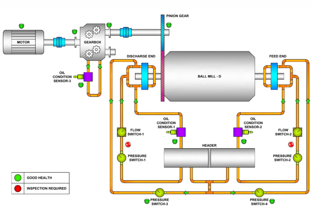 Asset reliability management