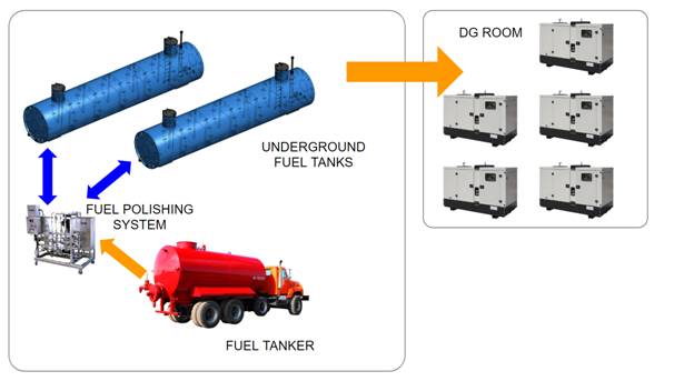 Fuel Management System