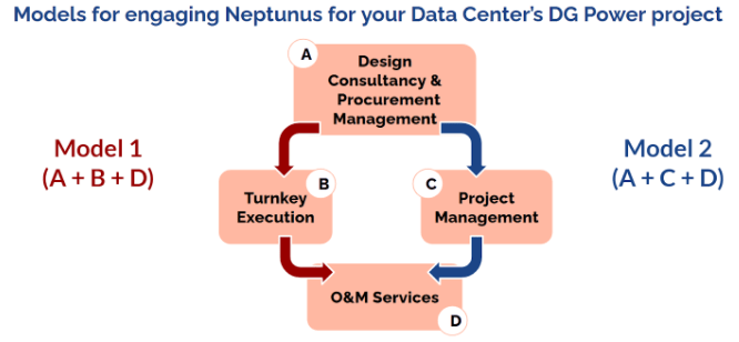 Data Center Power Project