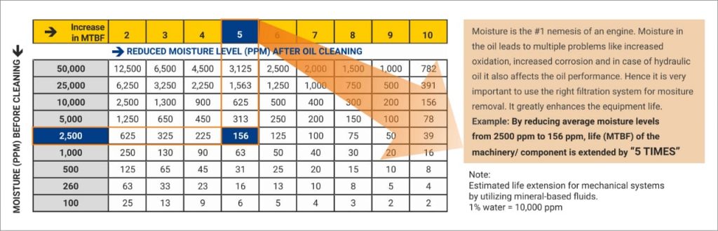 Water is the Biggest Enemy of Lube Oil