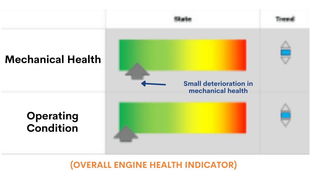 Overall Engine Health Indicator
