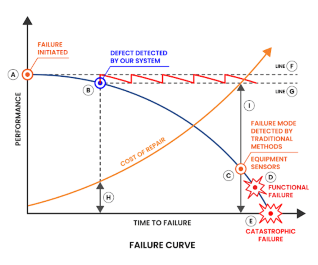 PF curve